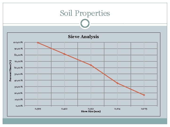 Soil Properties Sieve Analysis 100, 00% 90, 00% Percent Finer (%) 80, 00% 70,