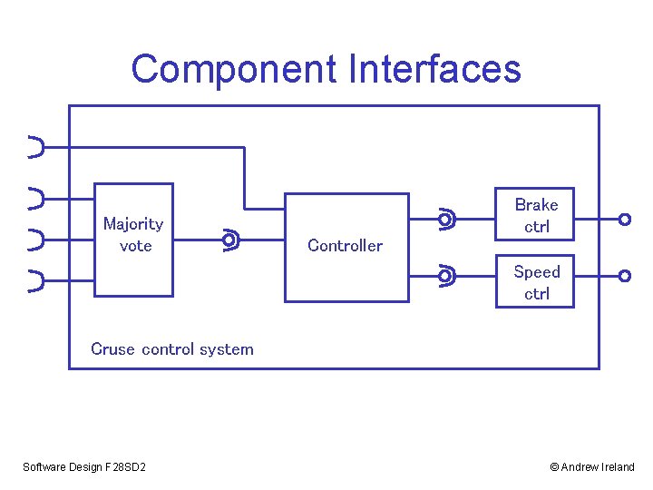Component Interfaces Majority vote Brake ctrl Controller Speed ctrl Cruse control system Software Design Component Interfaces Majority vote Brake ctrl Controller Speed ctrl Cruse control system Software Design