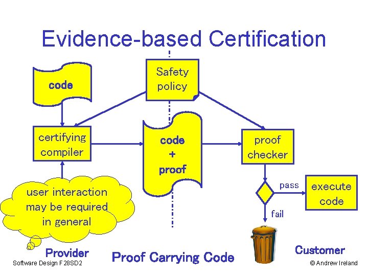 Evidence-based Certification code certifying compiler Safety policy code + proof pass user interaction may Evidence-based Certification code certifying compiler Safety policy code + proof pass user interaction may