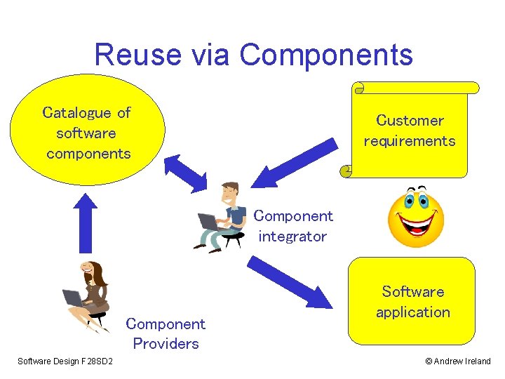 Reuse via Components Catalogue of software components Customer requirements Component integrator Component Providers Software Reuse via Components Catalogue of software components Customer requirements Component integrator Component Providers Software