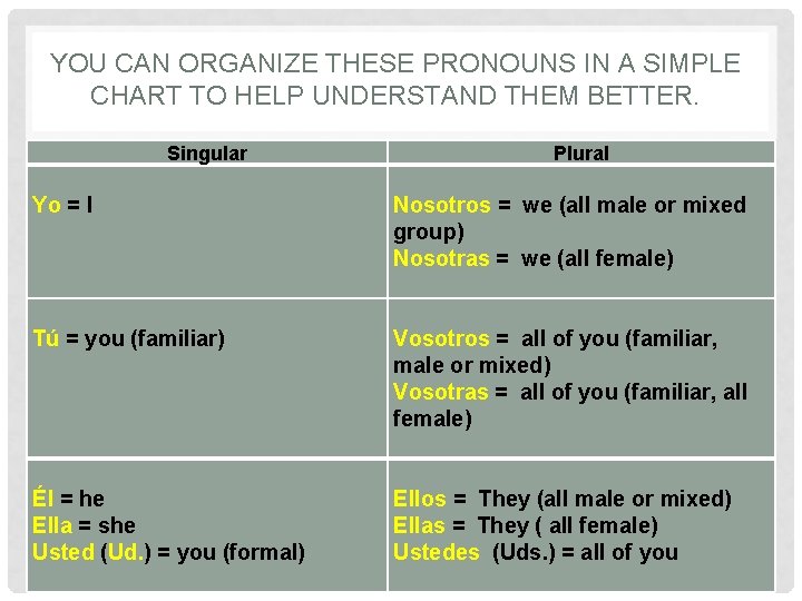 YOU CAN ORGANIZE THESE PRONOUNS IN A SIMPLE CHART TO HELP UNDERSTAND THEM BETTER.