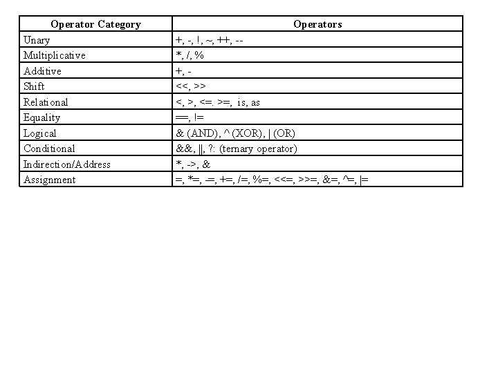 Operator Category Unary Multiplicative Additive Shift Relational Equality Logical Conditional Indirection/Address Assignment Operators +, Operator Category Unary Multiplicative Additive Shift Relational Equality Logical Conditional Indirection/Address Assignment Operators +,