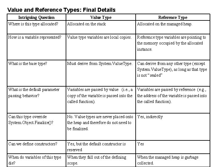 Value and Reference Types: Final Details Intriguing Question Value Type Reference Type Where is Value and Reference Types: Final Details Intriguing Question Value Type Reference Type Where is