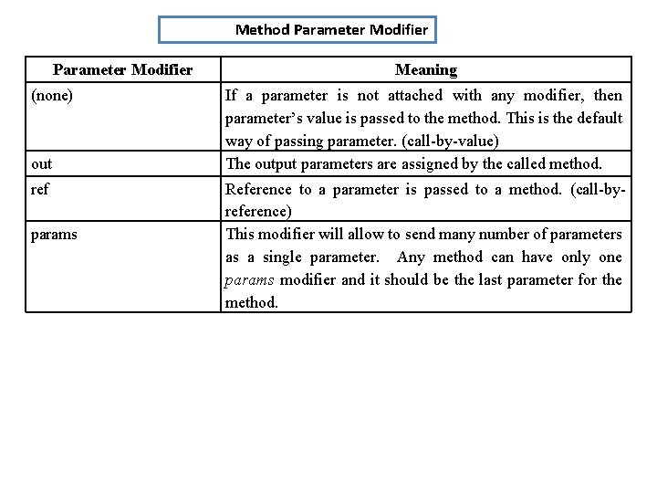 Method Parameter Modifier (none) out ref params Meaning If a parameter is not attached Method Parameter Modifier (none) out ref params Meaning If a parameter is not attached
