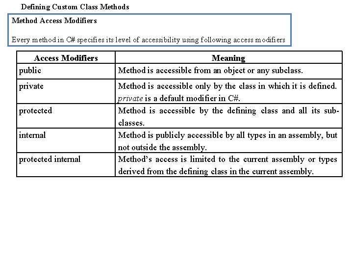 Defining Custom Class Method Access Modifiers Every method in C# specifies its level of Defining Custom Class Method Access Modifiers Every method in C# specifies its level of