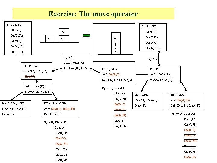 Exercise: The move operator S 0: Clear(Fl) G: Clear(Fl) Clear(A) On(C, Fl) B Clear(B)
