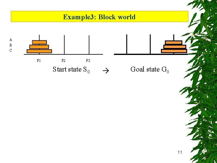 Example 3: Block world A B C F 1 F 2 F 3 Start