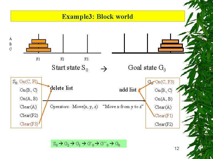 Example 3: Block world A B C F 1 F 2 F 3 Start