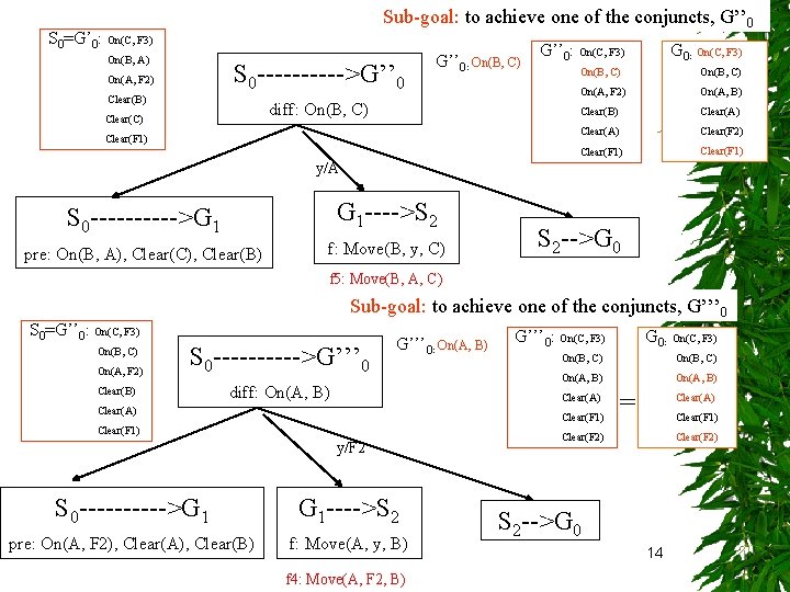 Sub-goal: to achieve one of the conjuncts, G’’ 0 S 0=G’ 0: On(C, F