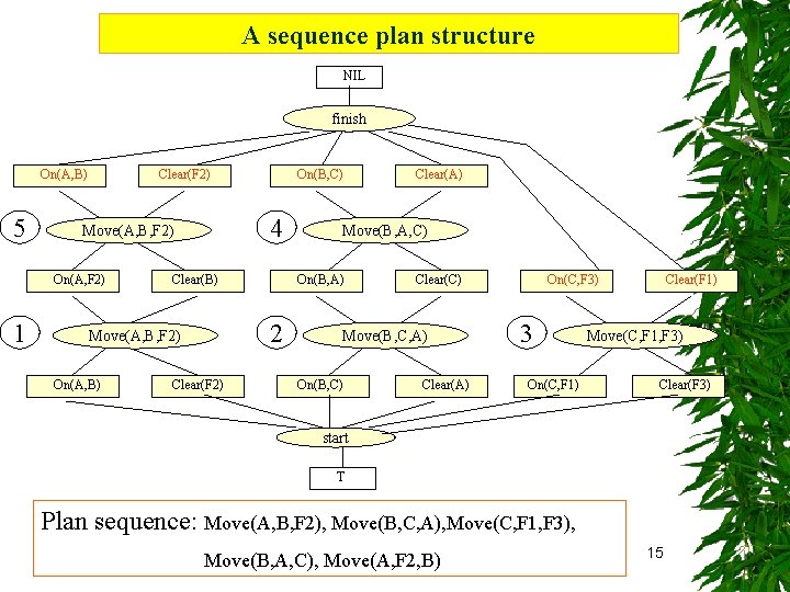 A sequence plan structure NIL finish On(A, B) 5 Clear(F 2) 1 4 Move(A,