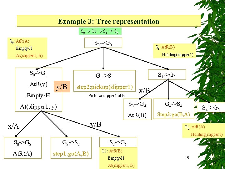Example 3: Tree representation S 0 G 1 S 1 G 0 S 0: