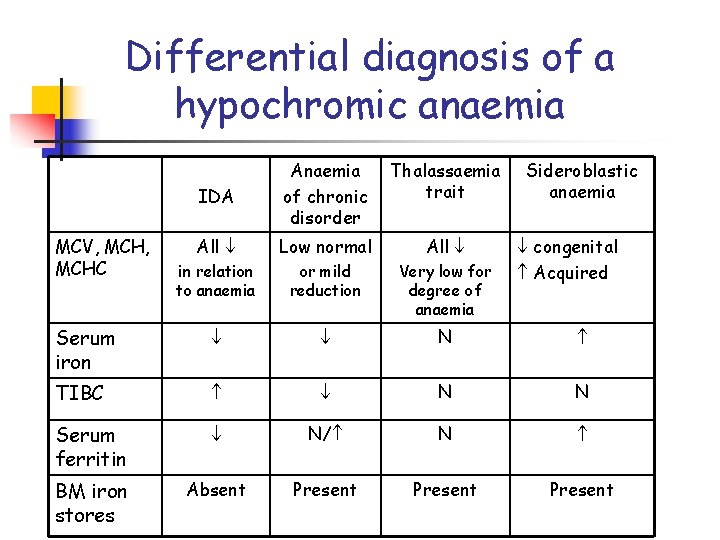 Differential diagnosis of a hypochromic anaemia IDA Anaemia of chronic disorder Thalassaemia trait All