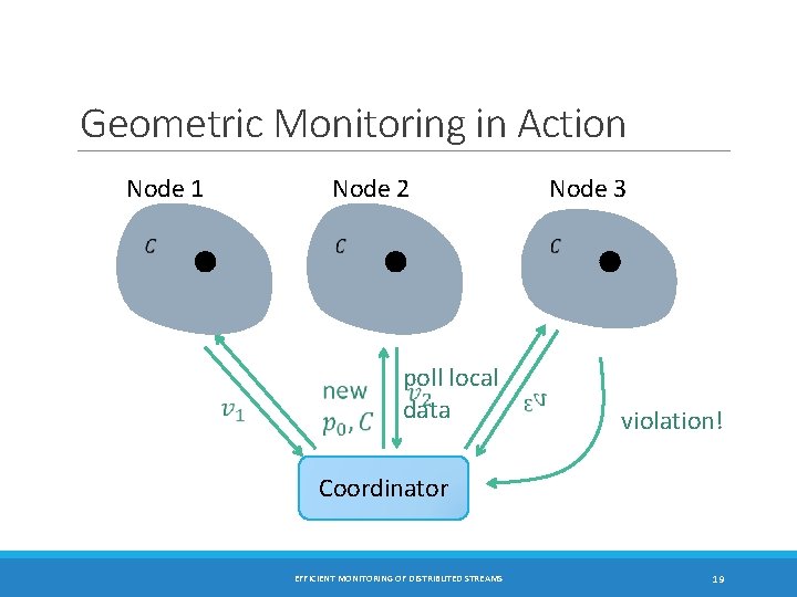 Geometric Monitoring in Action Node 1 Node 2 poll local data Node 3 violation!