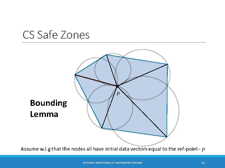 CS Safe Zones Bounding Lemma EFFICIENT MONITORING OF DISTRIBUTED STREAMS 23 