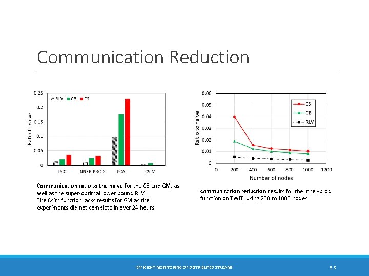 Communication Reduction Communication ratio to the naive for the CB and GM, as well