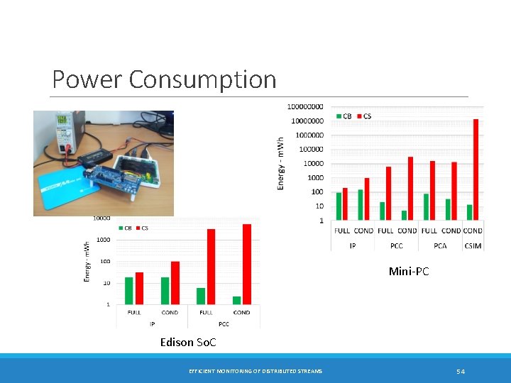 Power Consumption Mini-PC Edison So. C EFFICIENT MONITORING OF DISTRIBUTED STREAMS 54 