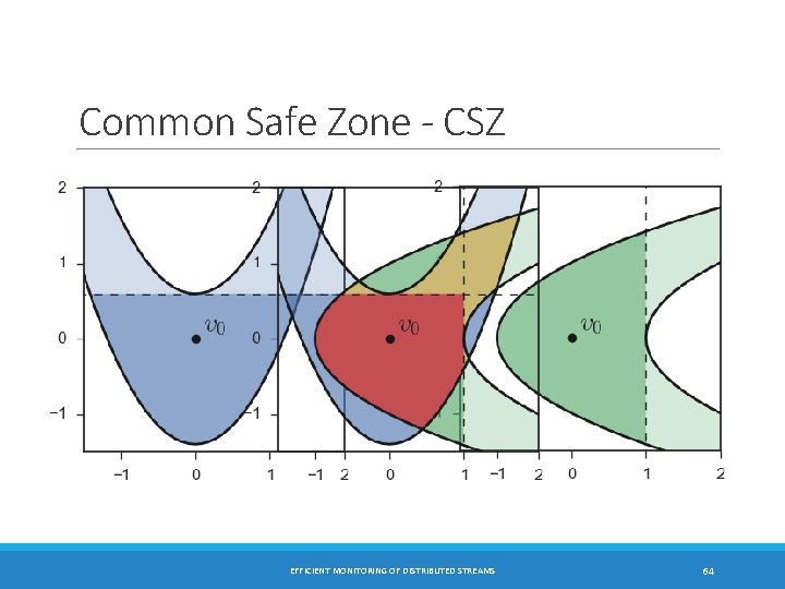 Common Safe Zone - CSZ EFFICIENT MONITORING OF DISTRIBUTED STREAMS 64 