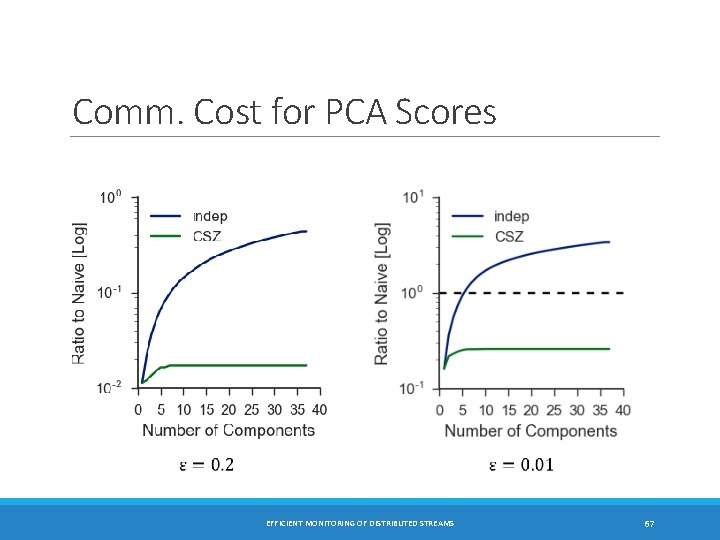 Comm. Cost for PCA Scores EFFICIENT MONITORING OF DISTRIBUTED STREAMS 67 