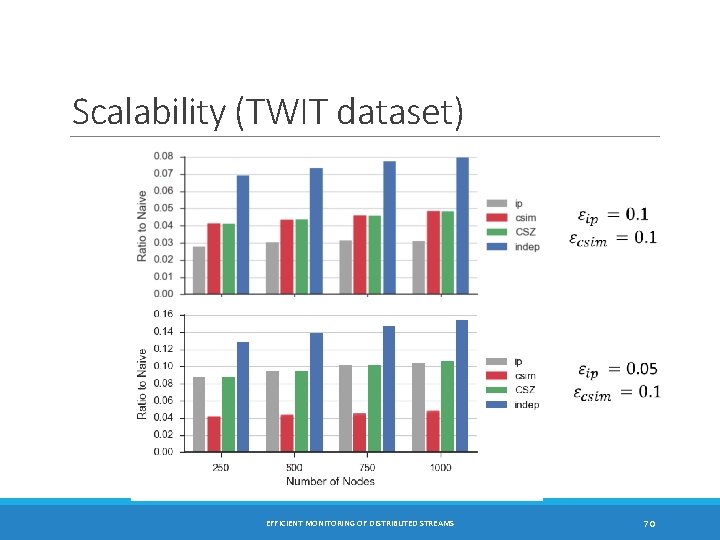 Scalability (TWIT dataset) EFFICIENT MONITORING OF DISTRIBUTED STREAMS 70 