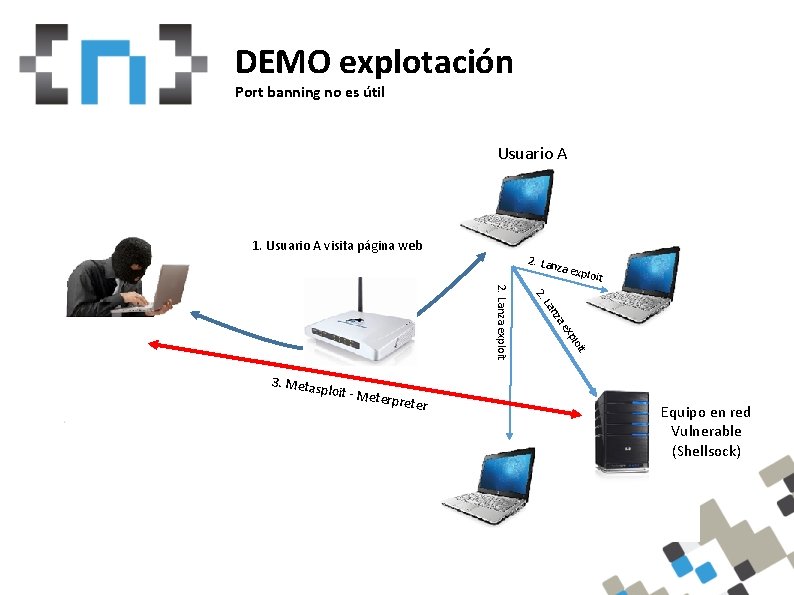 Whoam. I DEMO explotación Port banning no es útil Usuario A 1. Usuario A