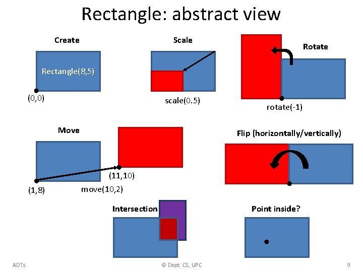 Rectangle: abstract view Scale Create Rotate Rectangle(8, 5) (0, 0) scale(0. 5) Move rotate(-1)