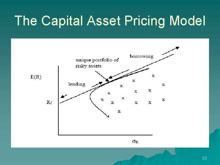 The Capital Asset Pricing Model 23 