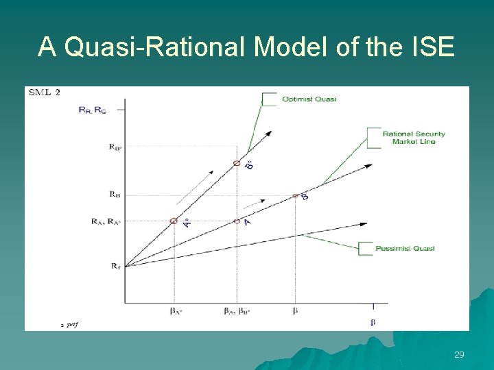 A Quasi-Rational Model of the ISE 29 
