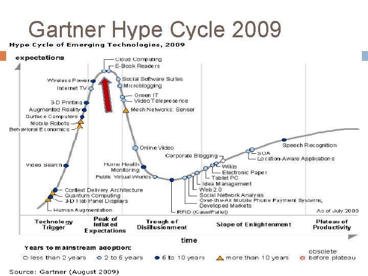 Gartner Hype Cycle 2009 
