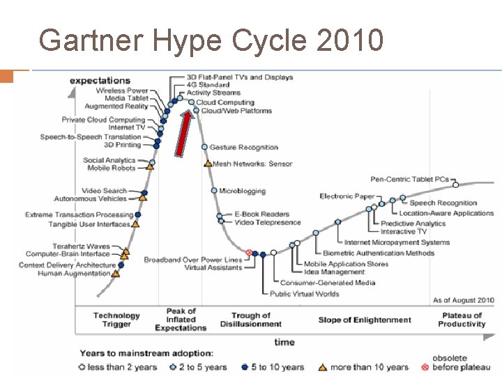 Gartner Hype Cycle 2010 