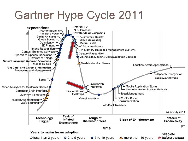 Gartner Hype Cycle 2011 