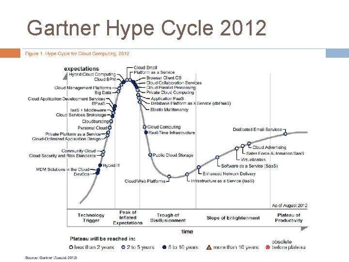 Gartner Hype Cycle 2012 