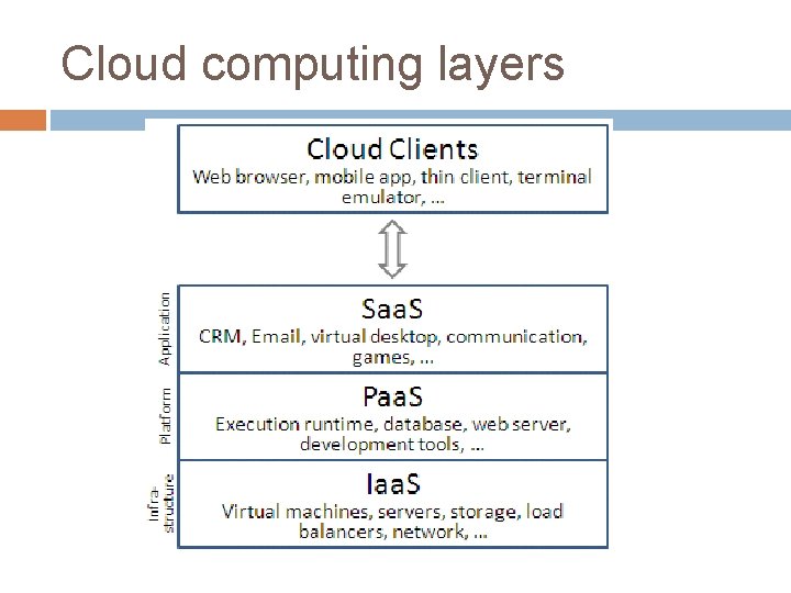 Cloud computing layers 