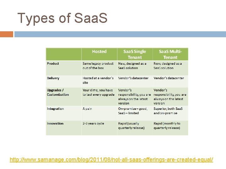 Types of Saa. S http: //www. samanage. com/blog/2011/08/not-all-saas-offerings-are-created-equal/ 