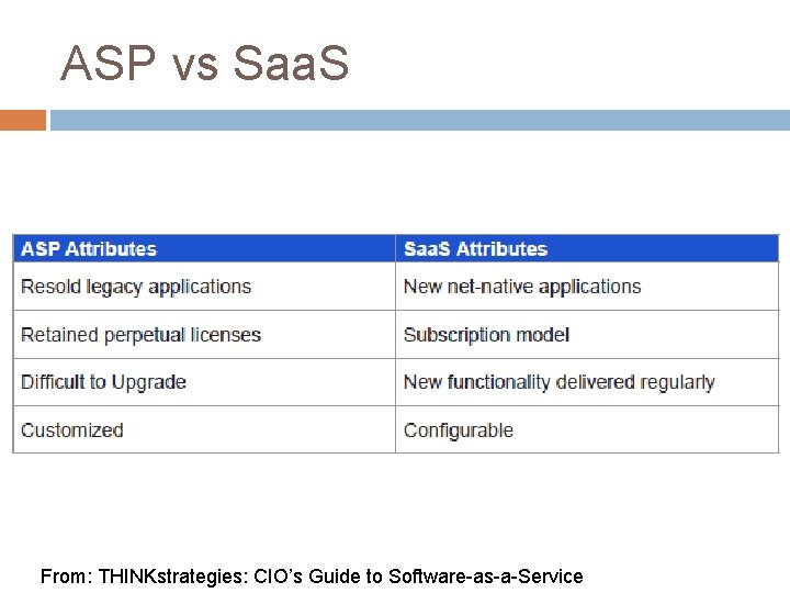 ASP vs Saa. S From: THINKstrategies: CIO’s Guide to Software-as-a-Service 