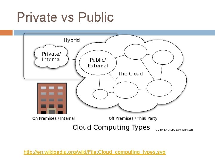 Private vs Public http: //en. wikipedia. org/wiki/File: Cloud_computing_types. svg 