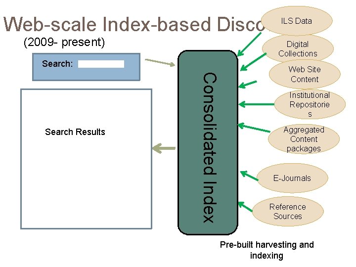 Web-scale Index-based Discovery ILS Data (2009 - present) Digital Collections Search: Consolidated Index Search