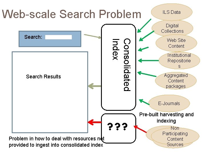 Web-scale Search Problem ILS Data Digital Collections Search Results Consolidated Index Search: Web Site