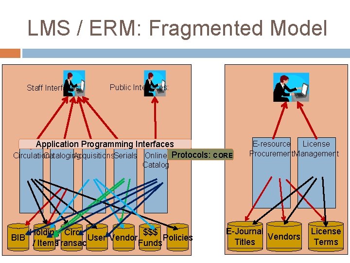 LMS / ERM: Fragmented Model Staff Interfaces: Public Interfaces: Application Programming Interfaces Circulation Cataloging