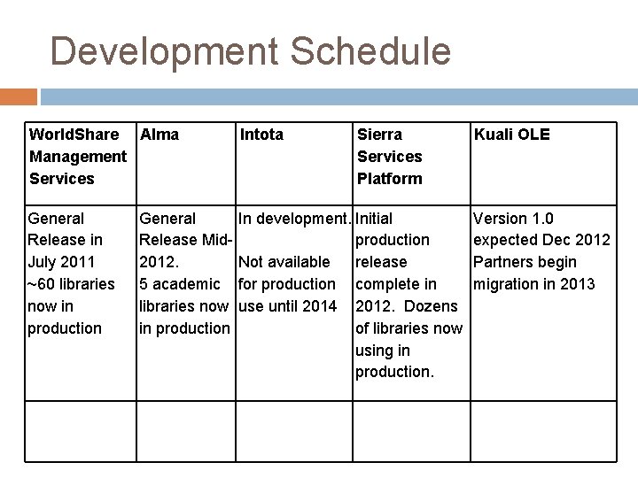 Development Schedule World. Share Alma Management Services Intota General Release in July 2011 ~60