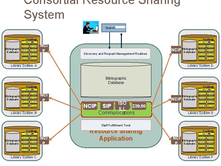 Consortial Resource Sharing System Search: Holdings Main Facility Bibliographic Database Branch 1 Branch 5