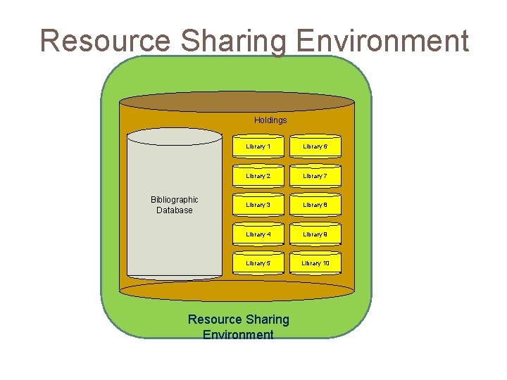 Resource Sharing Environment Holdings Bibliographic Database Library 1 Library 6 Library 2 Library 7