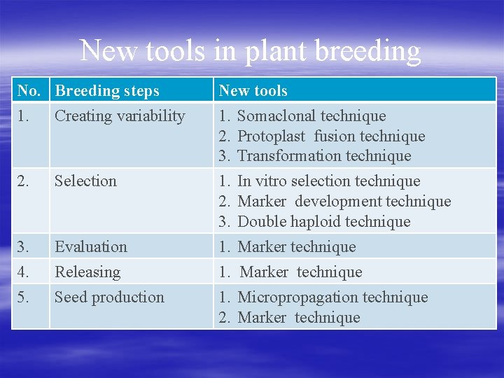 New tools in plant breeding No. Breeding steps 1. Creating variability New tools 1.