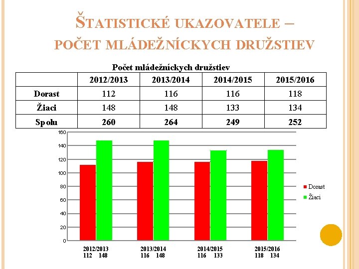 ŠTATISTICKÉ UKAZOVATELE – POČET MLÁDEŽNÍCKYCH DRUŽSTIEV Počet mládežníckych družstiev 2012/2013/2014/2015/2016 Dorast 112 116 118