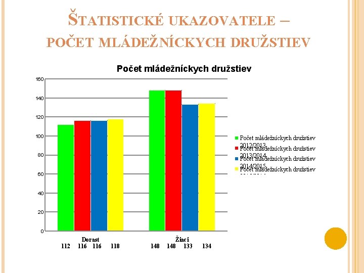 ŠTATISTICKÉ UKAZOVATELE – POČET MLÁDEŽNÍCKYCH DRUŽSTIEV Počet mládežníckych družstiev 160 140 120 100 Počet