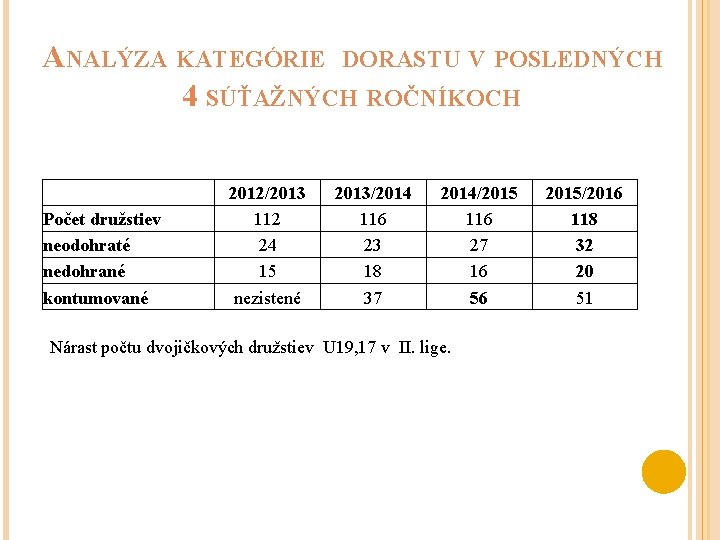 ANALÝZA KATEGÓRIE DORASTU V POSLEDNÝCH 4 SÚŤAŽNÝCH ROČNÍKOCH Počet družstiev neodohraté nedohrané kontumované 2012/2013