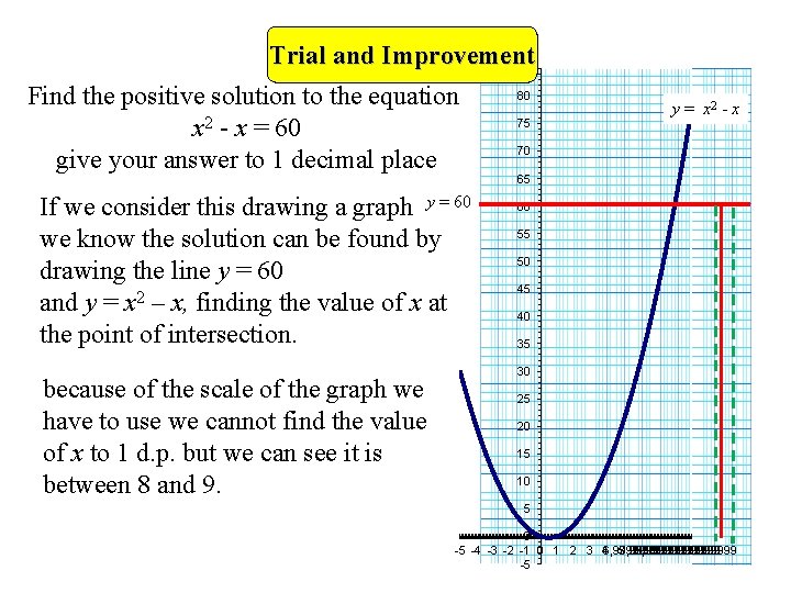 Trial and Improvement 85 Find the positive solution to the equation x 2 -