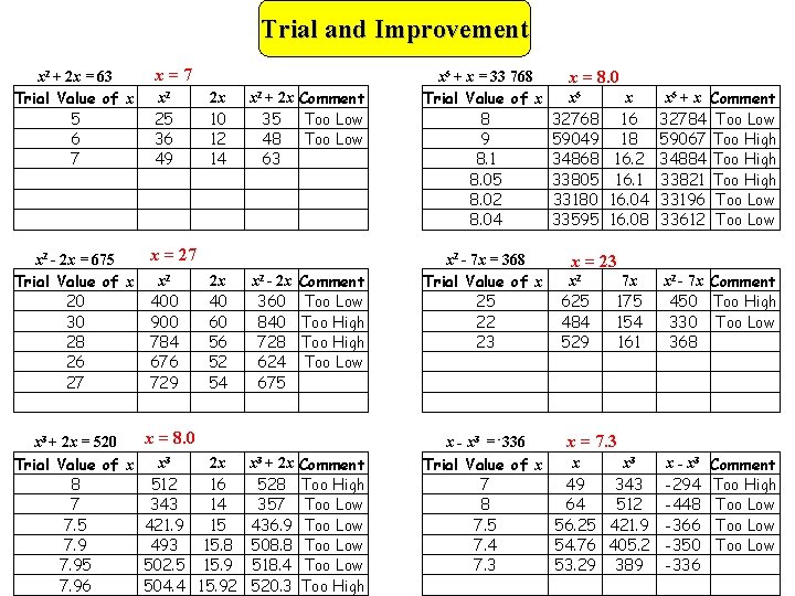 Trial and Improvement x 2 + 2 x = 63 Trial Value of x