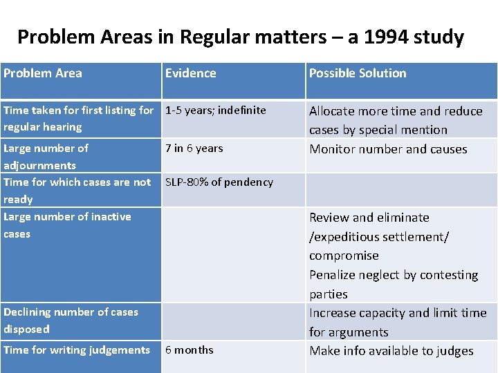 Problem Areas in Regular matters – a 1994 study Problem Area Evidence Time taken