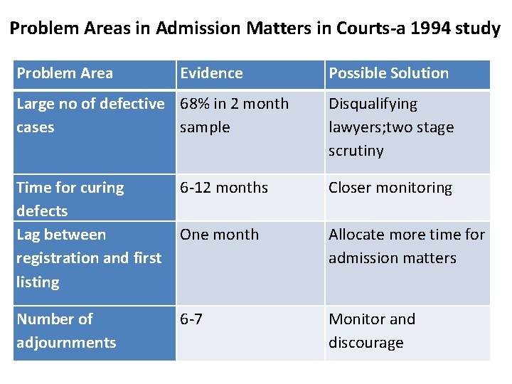 Problem Areas in Admission Matters in Courts-a 1994 study Problem Area Evidence Possible Solution