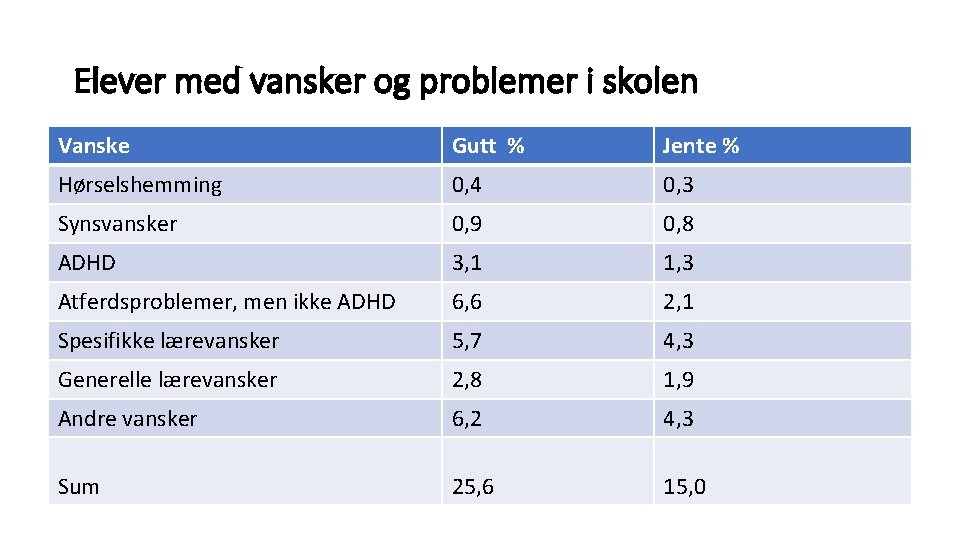 Elever med vansker og problemer i skolen Vanske Gutt % Jente % Hørselshemming 0,